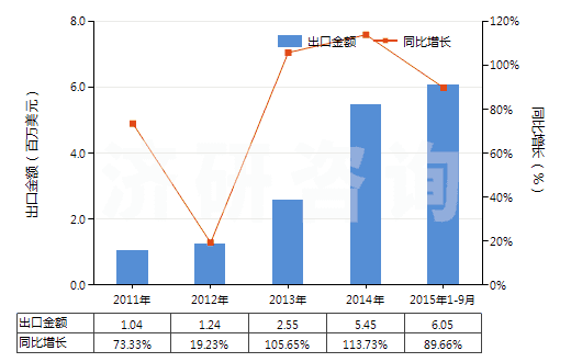 2011-2015年9月中國(guó)干的卵清蛋白(HS35021100)出口總額及增速統(tǒng)計(jì)